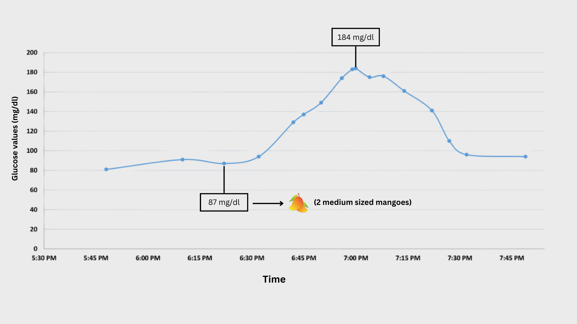 glucose-graph-after-eating-mango